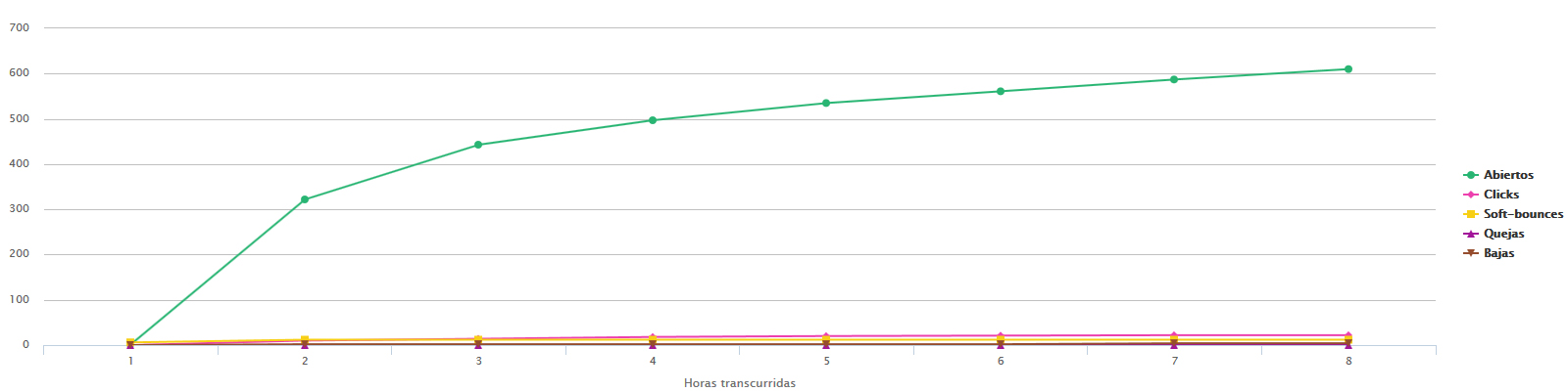 Analiza el resultado de tus campañas con nuestros informes