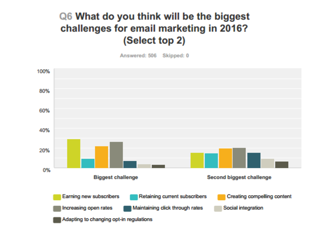 Los mayores retos del email marketing en 2016, según Marketing Charts