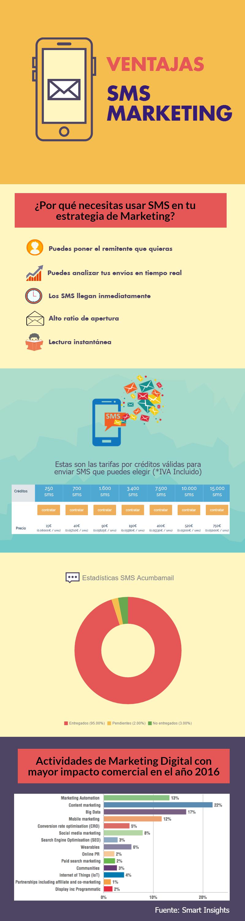 Infografía SMS marketing