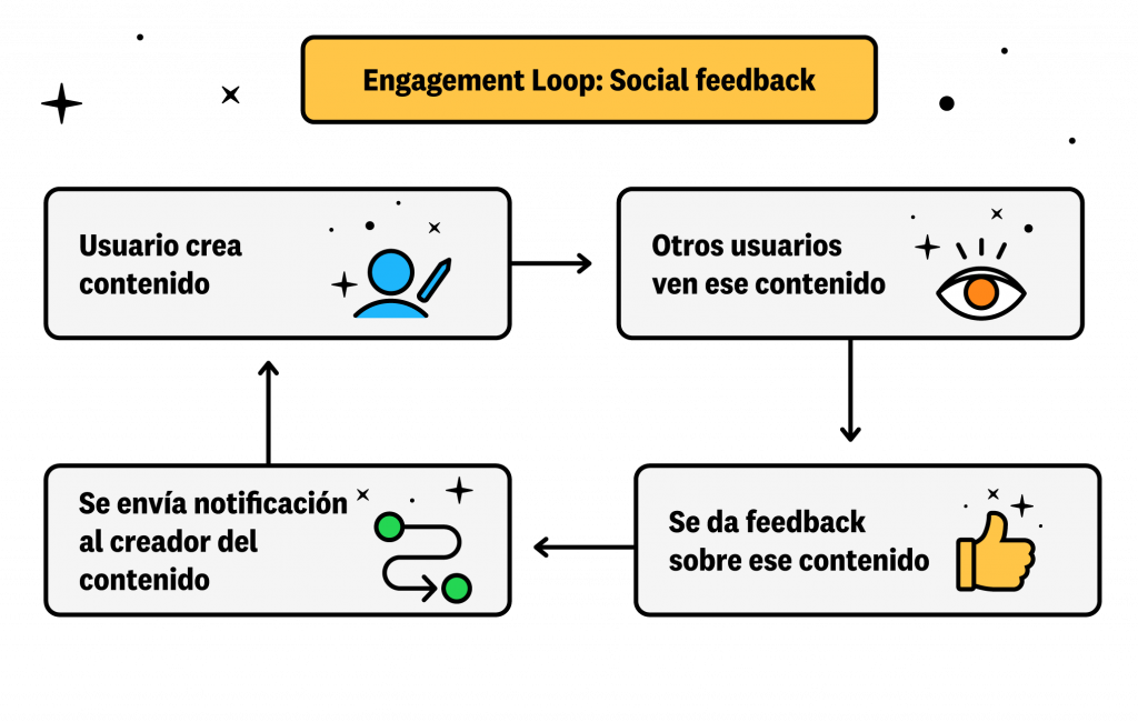 engagement loop