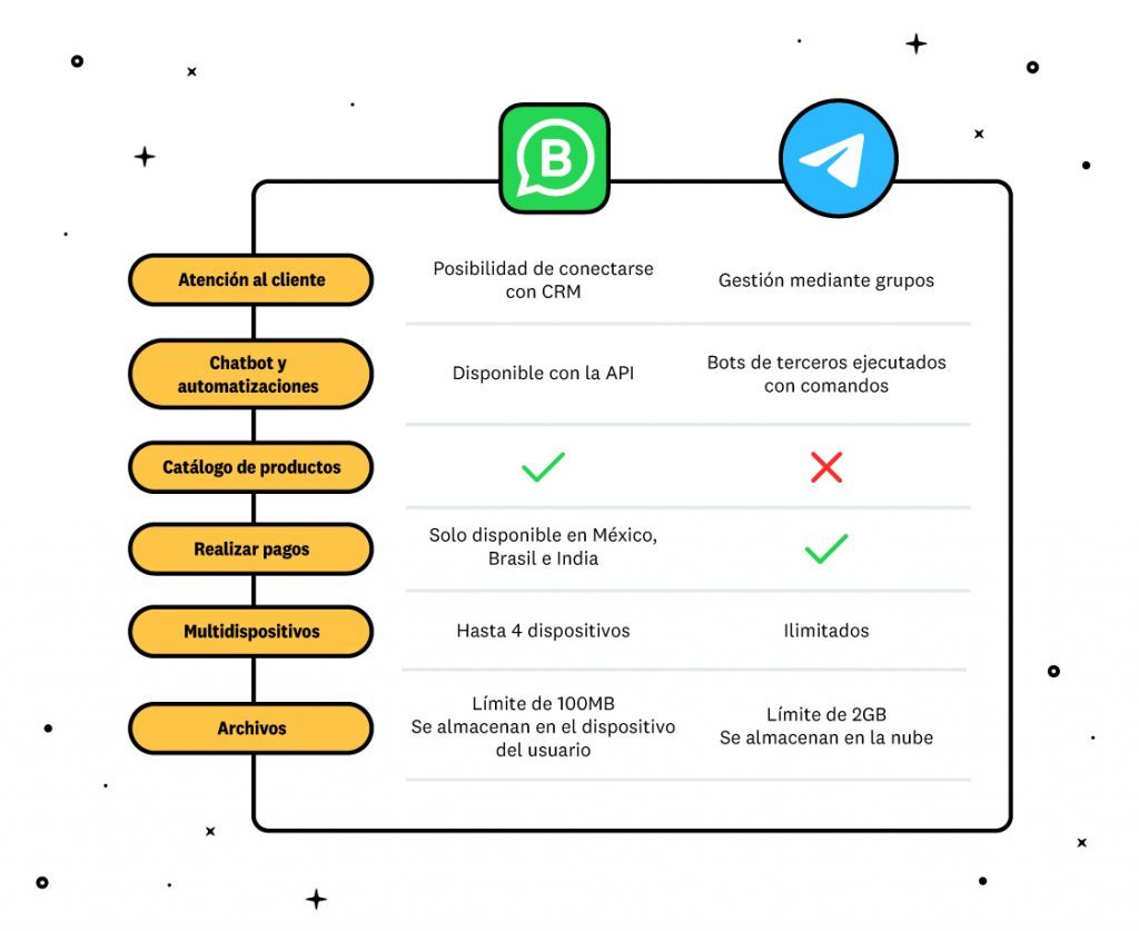 whatsapp business vs telegram comparativa