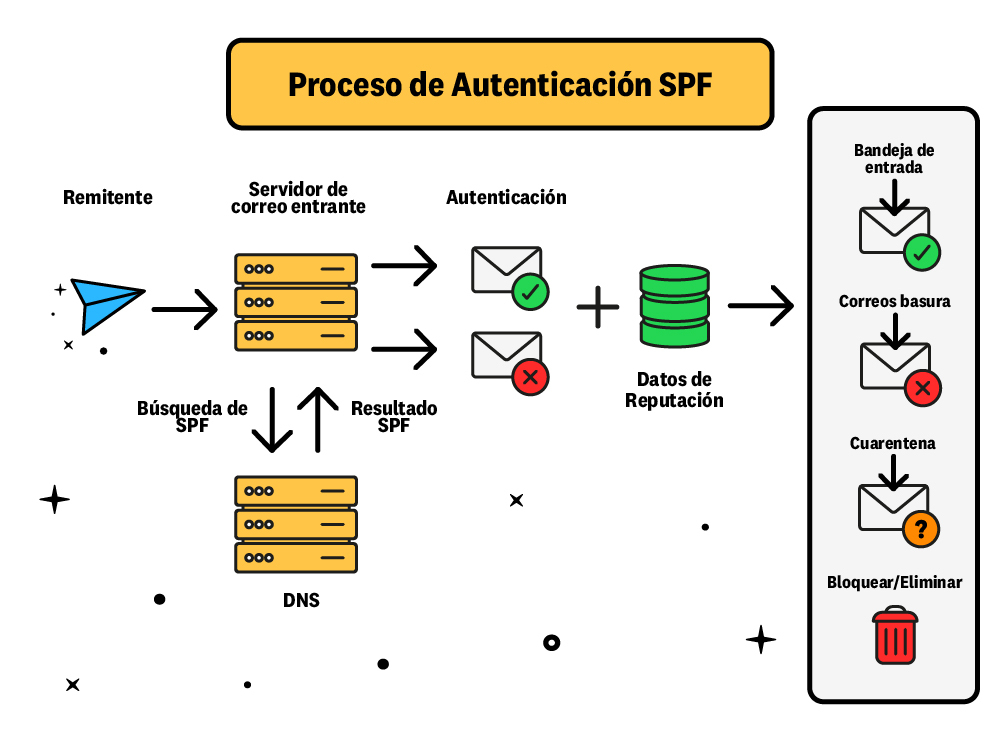 proceso autenticación email SPF