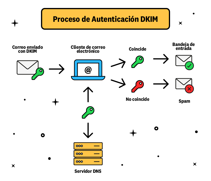 proceso autenticación email DKIM