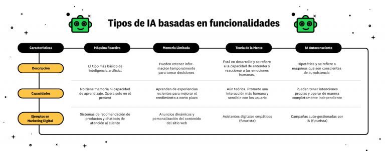 Tipos de IA (inteligencia artificial) que existen y casos de uso