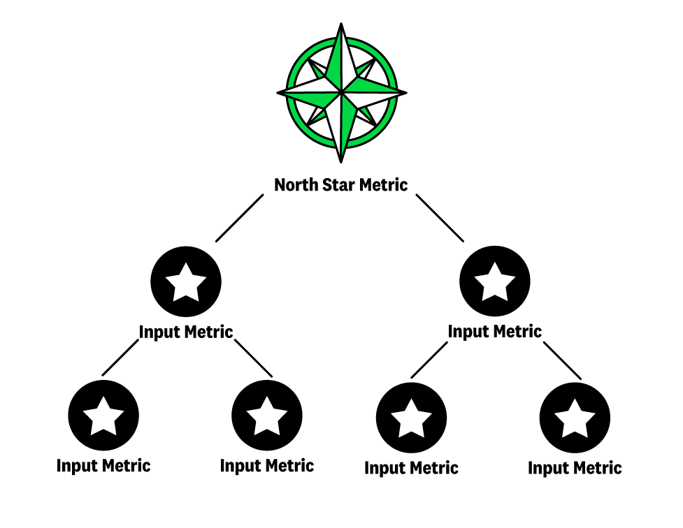 diagrama north star metric