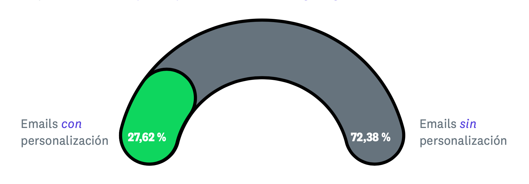 estadísticas de email marketing en españa personalización