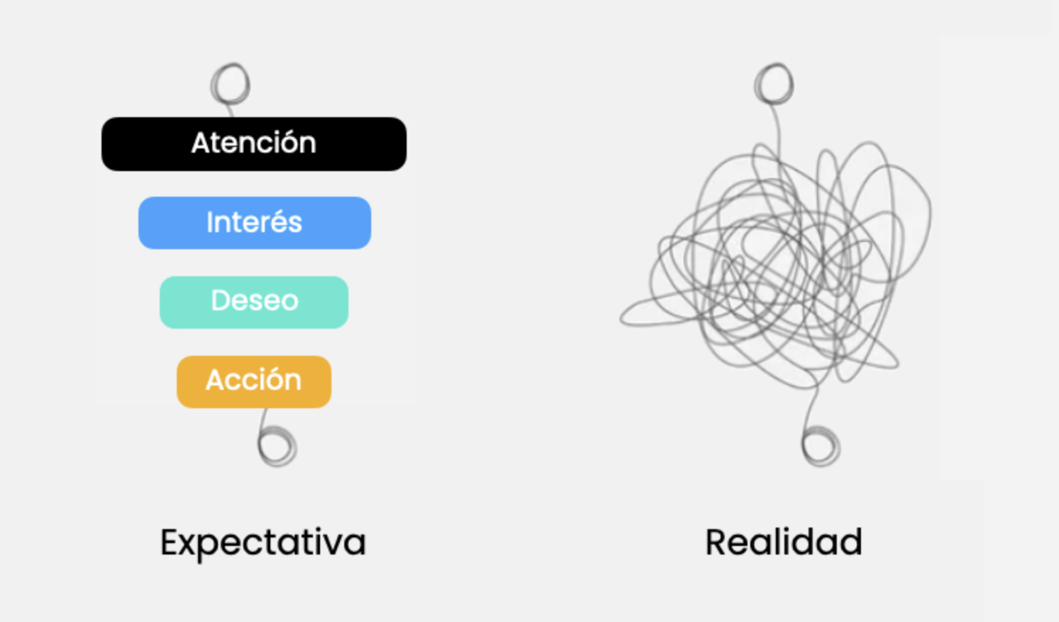 El fin de los funnels lineales: relaciones circulares, loops de fidelización y marketing como comunidad