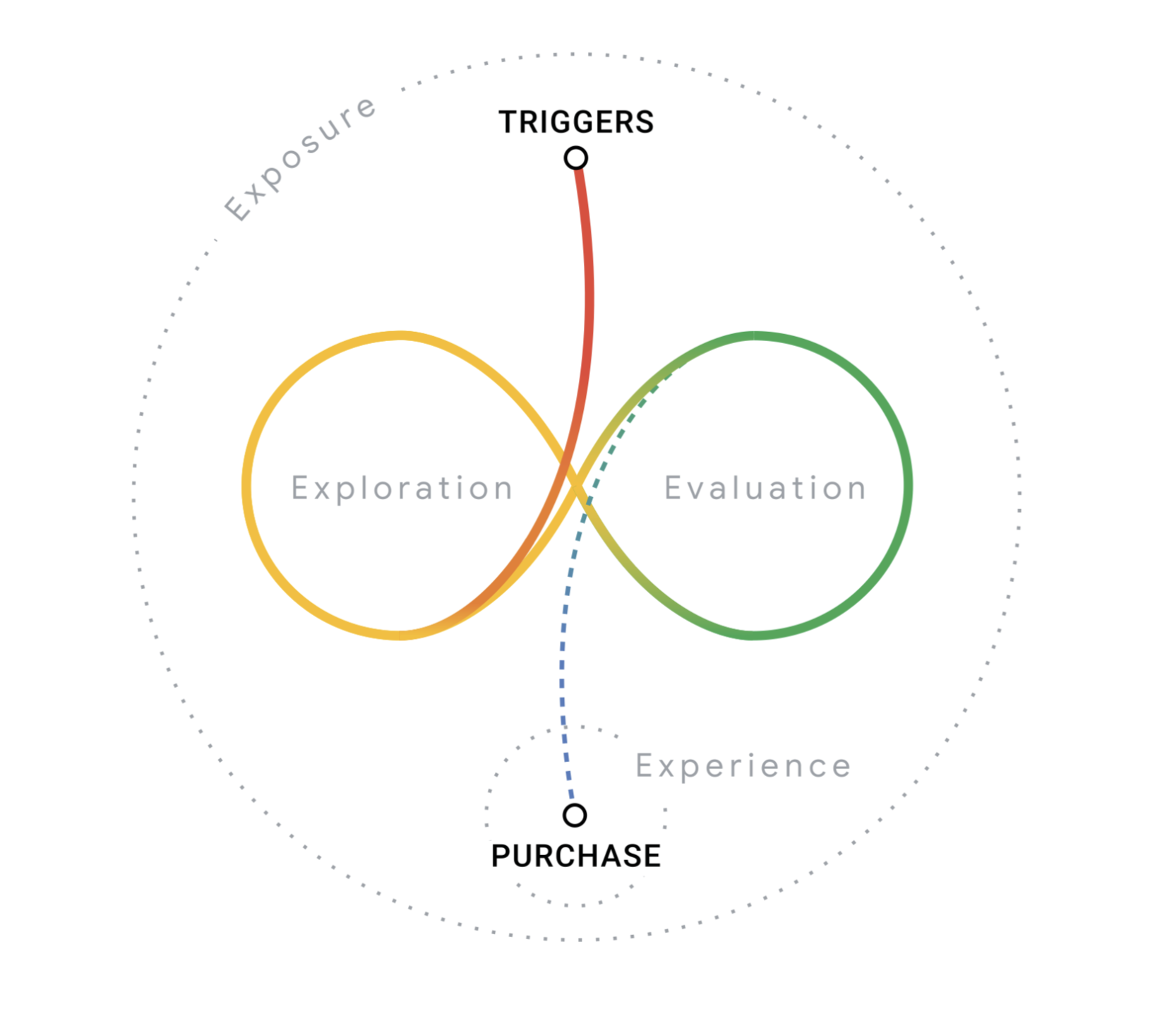 El fin de los funnels lineales: relaciones circulares, loops de fidelización y marketing como comunidad