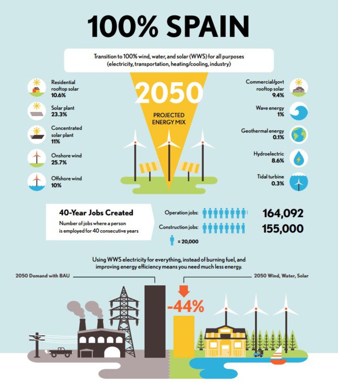 Energías renovables en 2050