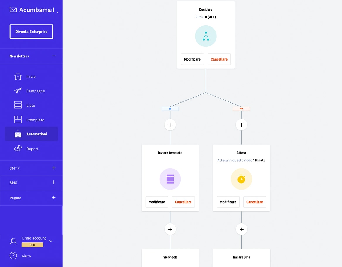E-mail marketing automation