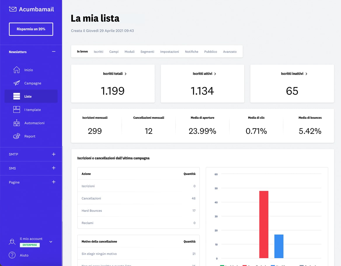 Email marketing per ecommerce